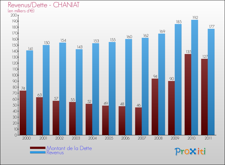 Evolution comparée de la dette et des revenus pour la commune de CHANIAT de 2000 à 2011 Comparaison de la dette et des revenus pour CHANIAT de 2000 à 2011