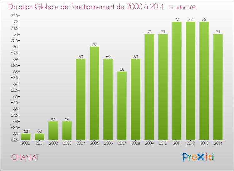 Evolution du montant de la Dotation Globale de Fonctionnement pour la commune de CHANIAT de 2000 à 2014 Evolution du montant de la Dotation Globale de Fonctionnement pour CHANIAT de 2000 à 2014
