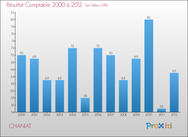 Evolution du résultat comptable pour la commune de CHANIAT de 2000 à 2012 Evolution du résultat comptable pour CHANIAT de 2000 à 2012