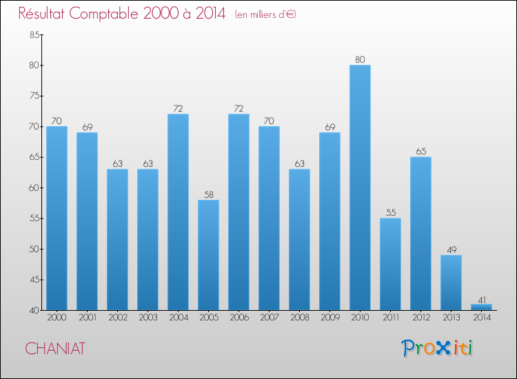 Evolution du résultat comptable pour la commune de CHANIAT de 2000 à 2014 Evolution du résultat comptable pour CHANIAT de 2000 à 2014