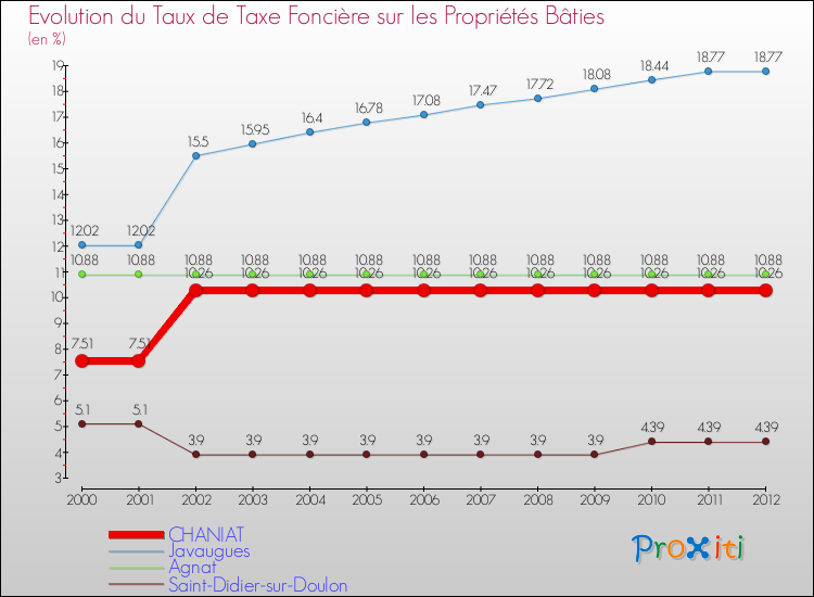 Evolution du taux de la taxe foncière sur le bati pour CHANIAT et les communes proches de 2000 à 2012 Comparaison des taux de taxe foncière sur le bati pour CHANIAT et les communes voisines de 2000 à 2012