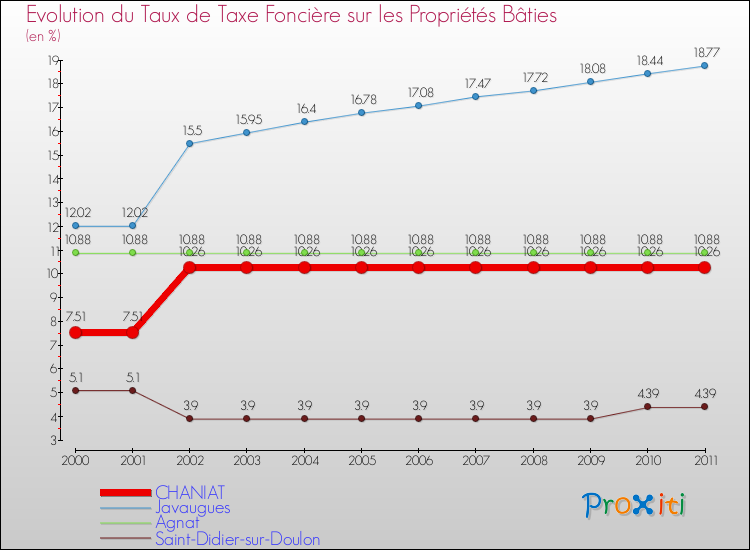 Evolution du taux de la taxe foncière sur le bati pour CHANIAT et les communes proches Comparaison des taux de taxe foncière sur le bati pour CHANIAT et les communes voisines
