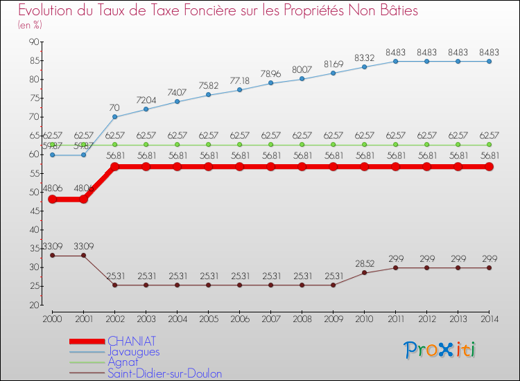 Evolution du taux de la taxe foncière sur les immeubles et terrains non batis pour CHANIAT et les communes proches de 2000 à 2014 Comparaison des taux de la taxe foncière sur les immeubles et terrains non batis pour CHANIAT et les communes voisines de 2000 à 2014