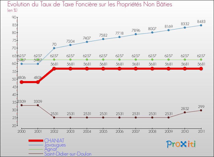 Evolution du taux de la taxe foncière sur les immeubles et terrains non batis pour CHANIAT et les communes proches Comparaison des taux de la taxe foncière sur les immeubles et terrains non batis pour CHANIAT et les communes voisines