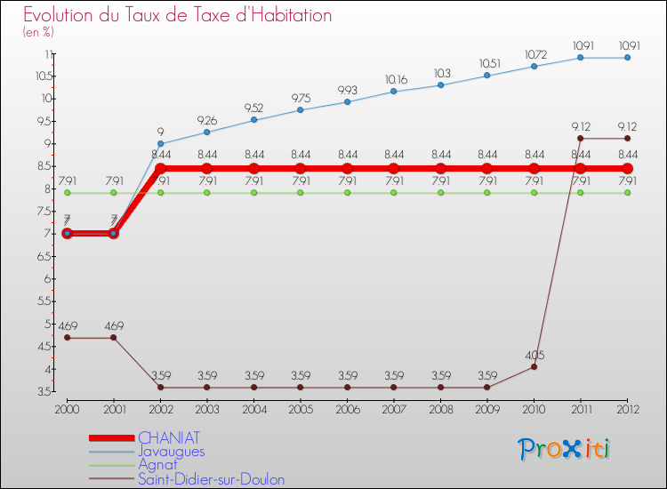 Evolution du taux de la taxe d'habitation pour CHANIAT et les communes proches Comparaison des taux de la taxe d'habitation pour CHANIAT et les communes voisines
