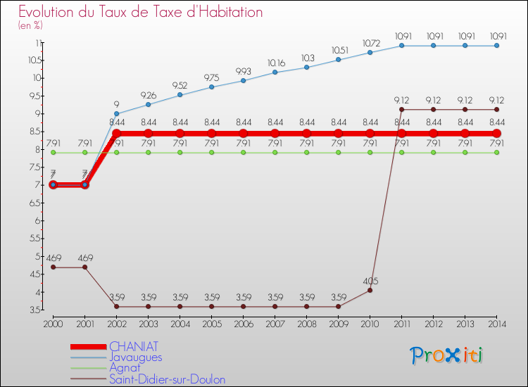 Evolution du taux de la taxe d'habitation pour CHANIAT et les communes proches de 2000 à 2014 Comparaison des taux de la taxe d'habitation pour CHANIAT et les communes voisines de 2000 à 2014
