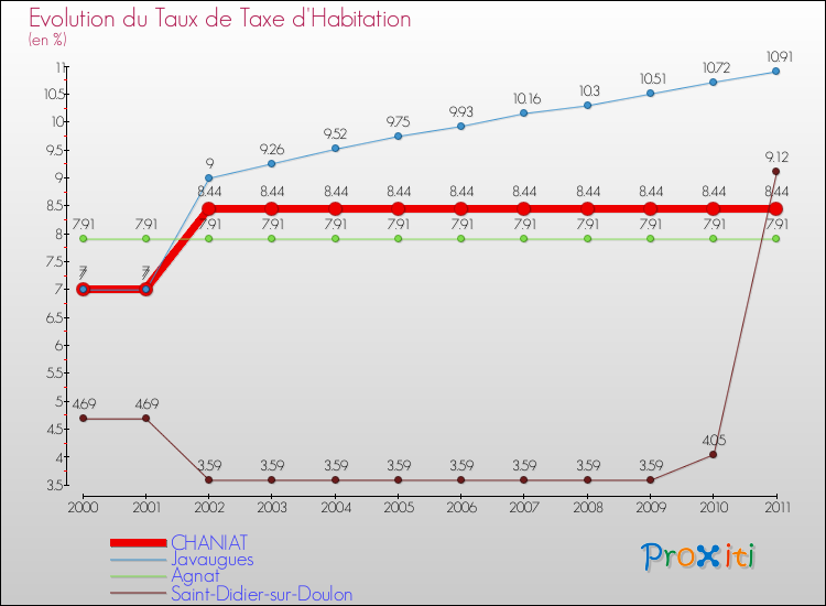 Evolution du taux de la taxe d'habitation pour CHANIAT et les communes proches Comparaison des taux de la taxe d'habitation pour CHANIAT et les communes voisines
