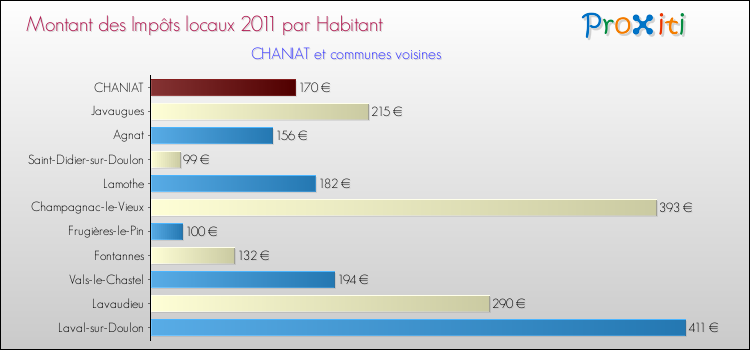 Montant des impôts locaux par Habitant pour CHANIAT et les communes proches Comparaison des impôts locaux par habitant pour CHANIAT et les communes voisines
