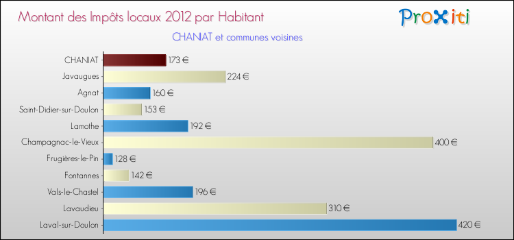 Montant des impôts locaux par Habitant pour CHANIAT et les communes proches Comparaison des impôts locaux par habitant pour CHANIAT et les communes voisines