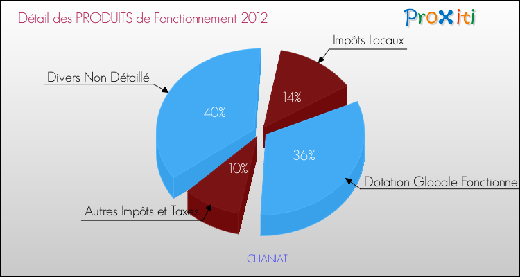 Décomposition du Budget de Fonctionnement 2012 de la commune de CHANIAT Budget de Fonctionnement 2012 pour la commune de CHANIAT