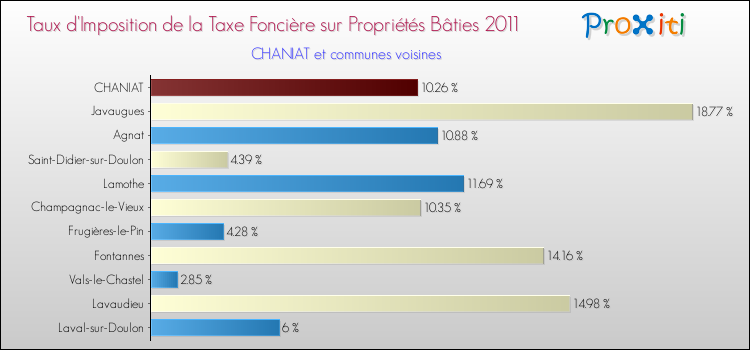 Taux d'imposition de la taxe foncière sur le bati 2011 pour CHANIAT et les communes proches Comparaison des taux d'imposition de la taxe foncière sur le bati 2011 pour CHANIAT et les communes voisines