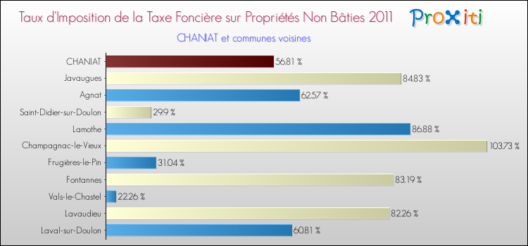 Taux d'imposition de la taxe foncière sur les immeubles et terrains non batis 2011 pour CHANIAT et les communes proches Comparaison des taux d'imposition de la taxe foncière sur les immeubles et terrains non batis 2011 pour CHANIAT et les communes voisines