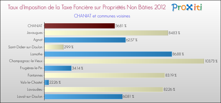Taux d'imposition de la taxe foncière sur les immeubles et terrains non batis 2012 pour CHANIAT et les communes proches Comparaison des taux d'imposition de la taxe foncière sur les immeubles et terrains non batis 2012 pour CHANIAT et les communes voisines
