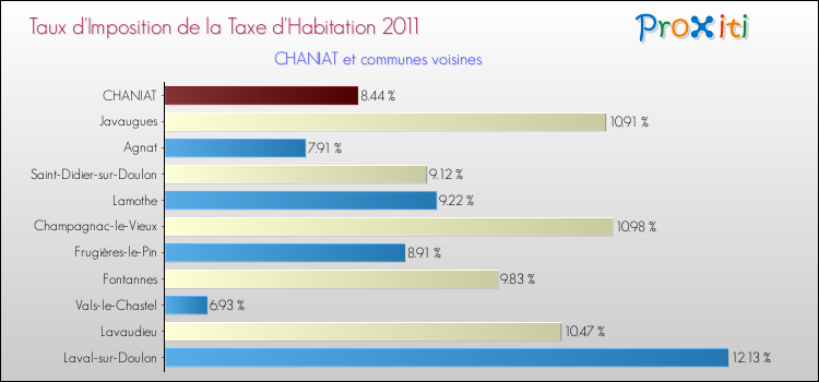 Taux d'imposition de la taxe d'habitation 2011 pour CHANIAT et les communes proches Comparaison des taux d'imposition de la taxe d'habitation 2011 pour CHANIAT et les communes voisines