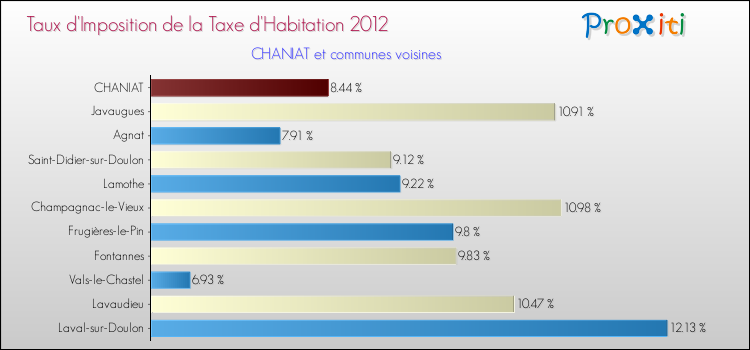 Taux d'imposition de la taxe d'habitation 2012 pour CHANIAT et les communes proches Comparaison des taux d'imposition de la taxe d'habitation 2012 pour CHANIAT et les communes voisines