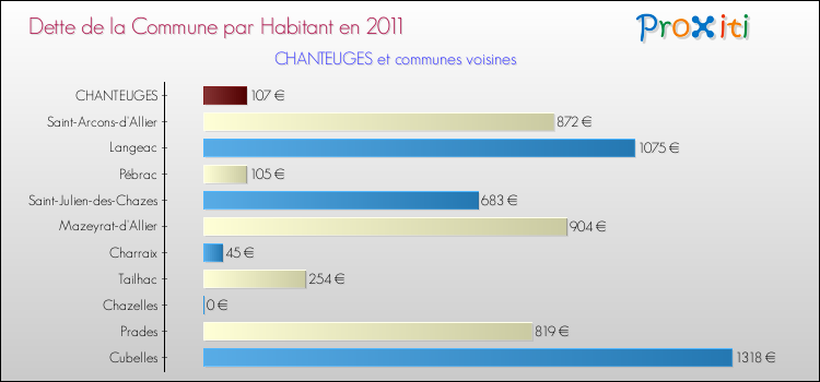 Dette par habitant de la commune en 2011 pour CHANTEUGES et les communes proches Comparaison de la dette par habitant de la commune en 2011 pour CHANTEUGES et les communes voisines