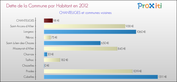 Dette par habitant de la commune en 2012 pour CHANTEUGES et les communes proches Comparaison de la dette par habitant de la commune en 2012 pour CHANTEUGES et les communes voisines