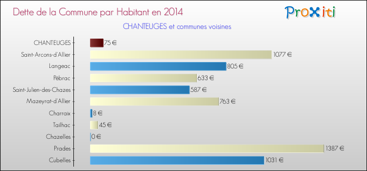 Dette par habitant de la commune en 2014 pour CHANTEUGES et les communes proches Comparaison de la dette par habitant de la commune en 2014 pour CHANTEUGES et les communes voisines