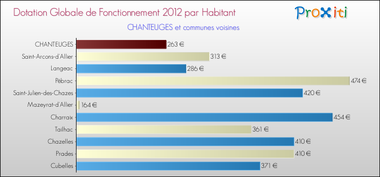 Montant des dotations globales de fonctionnement DGF par Habitant pour CHANTEUGES et les communes proches Comparaison des des dotations globales de fonctionnement DGF par habitant pour CHANTEUGES et les communes voisines