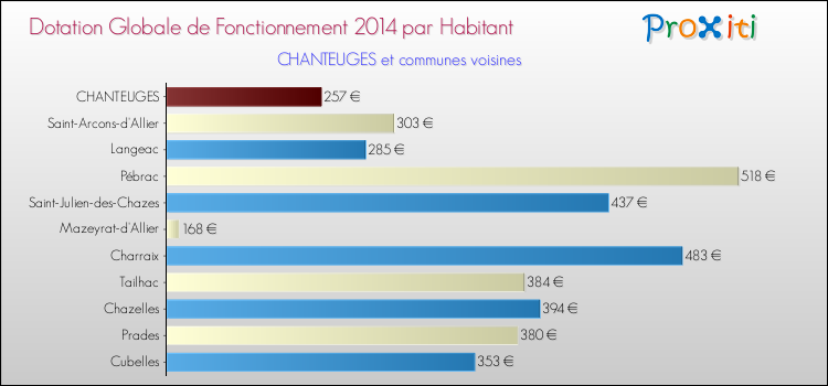 Montant des dotations globales de fonctionnement DGF par Habitant pour CHANTEUGES et les communes proches en 2014. Comparaison des des dotations globales de fonctionnement DGF par habitant pour CHANTEUGES et les communes voisines en 2014.