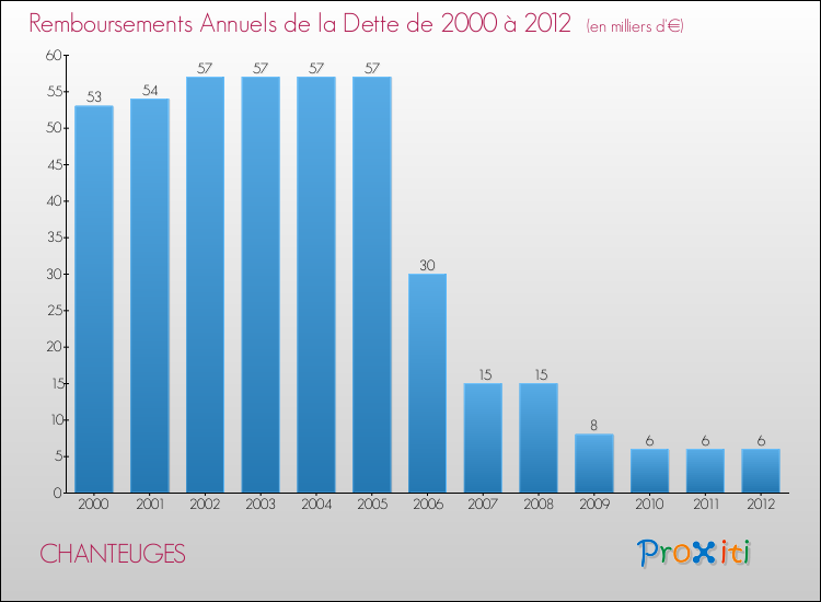 Evolution de l'annuité de la dette pour la commune de CHANTEUGES de 2000 à 2012 Annuités de la dette pour CHANTEUGES de 2000 à 2012