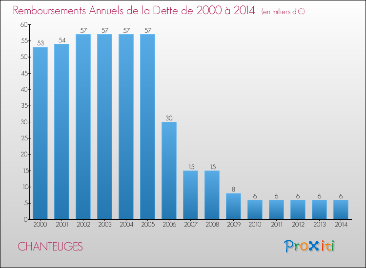 Evolution de l'annuité de la dette pour la commune de CHANTEUGES de 2000 à 2014 Annuités de la dette pour CHANTEUGES de 2000 à 2014