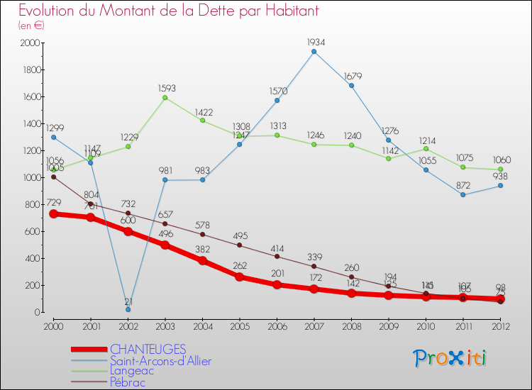 Evolution de la dette par habitant pour la commune de CHANTEUGES et les communes proches de 2000 à 2012 Comparaison de la dette par habitant pour CHANTEUGES et les communes voisines de 2000 à 2012