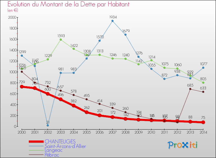Evolution de la dette par habitant pour la commune de CHANTEUGES et les communes proches de 2000 à 2014 Comparaison de la dette par habitant pour CHANTEUGES et les communes voisines de 2000 à 2014