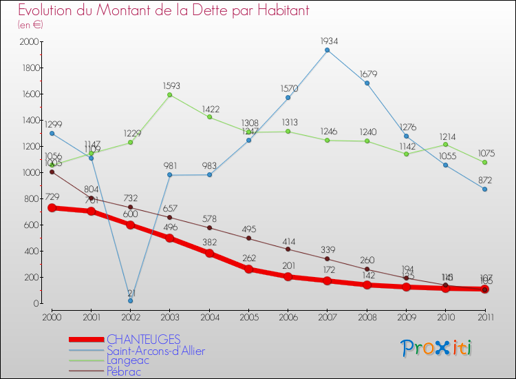 Evolution de la dette par habitant pour la commune de CHANTEUGES et les communes proches Comparaison de la dette par habitant pour CHANTEUGES et les communes voisines