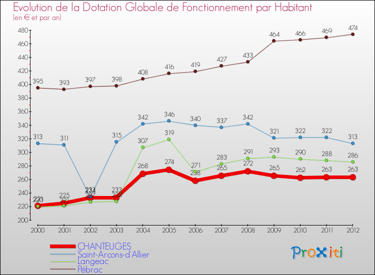 Evolution et montant de la dotation globale de fonctionnement par Habitant pour CHANTEUGES et les communes proches Comparaison des dotations globales de fonctionnement par habitant pour CHANTEUGES et les communes voisines