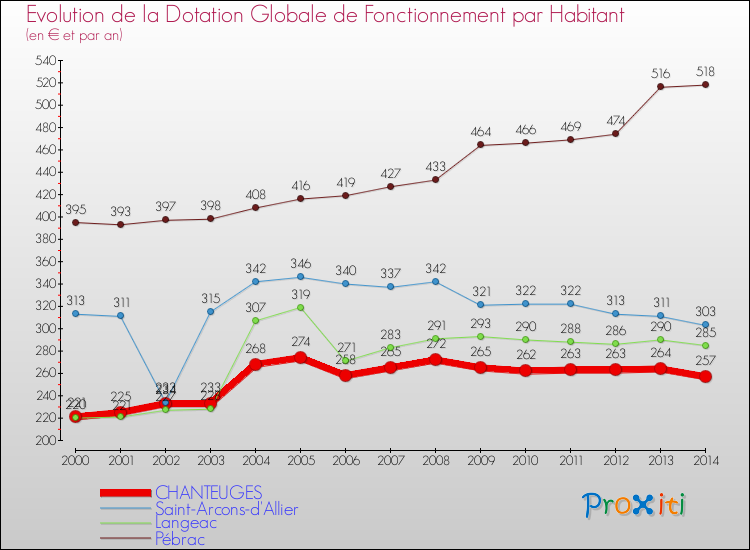 Evolution et montant de la dotation globale de fonctionnement par Habitant pour CHANTEUGES et les communes proches de 2000 à 2014. Comparaison des dotations globales de fonctionnement par habitant pour CHANTEUGES et les communes voisines de 2000 à 2014.