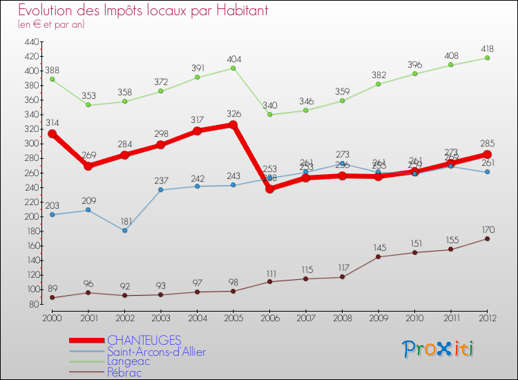 Evolution et montant des impôts locaux par Habitant pour CHANTEUGES et les communes proches Comparaison des impôts locaux par habitant pour CHANTEUGES et les communes voisines