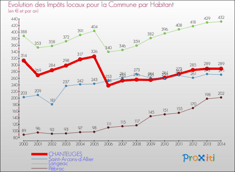 Evolution et montant des impôts locaux par Habitant pour CHANTEUGES et les communes proches de 2000 à 2014 Comparaison des impôts locaux par habitant pour CHANTEUGES et les communes voisines de 2000 à 2014