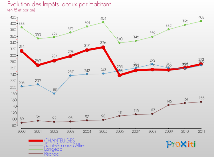 Evolution et montant des impôts locaux par Habitant pour CHANTEUGES et les communes proches Comparaison des impôts locaux par habitant pour CHANTEUGES et les communes voisines