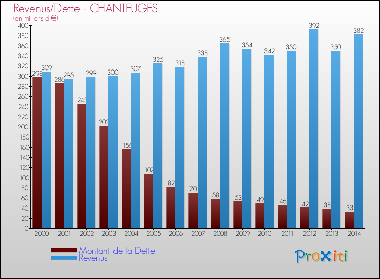 Evolution comparée de la dette et des revenus pour la commune de CHANTEUGES de 2000 à 2014 Comparaison de la dette et des revenus pour CHANTEUGES de 2000 à 2014