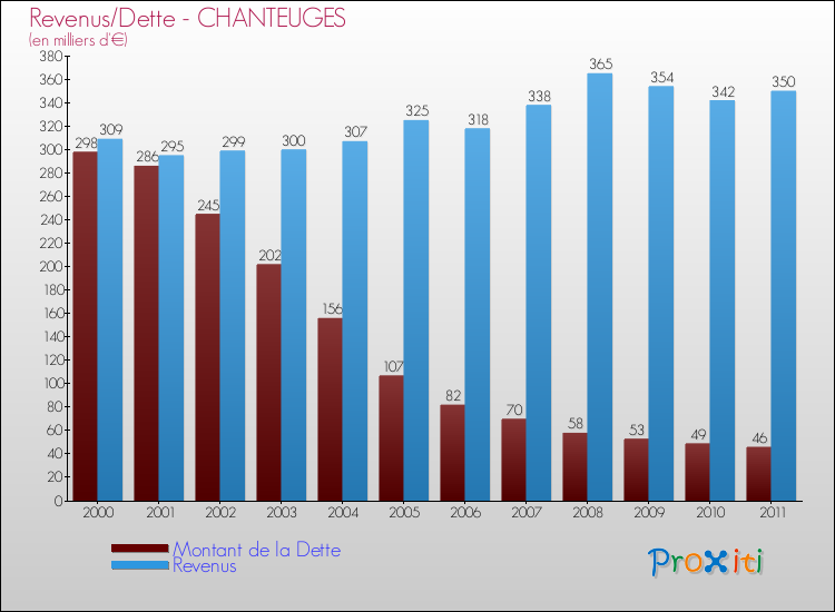 Evolution comparée de la dette et des revenus pour la commune de CHANTEUGES de 2000 à 2011 Comparaison de la dette et des revenus pour CHANTEUGES de 2000 à 2011