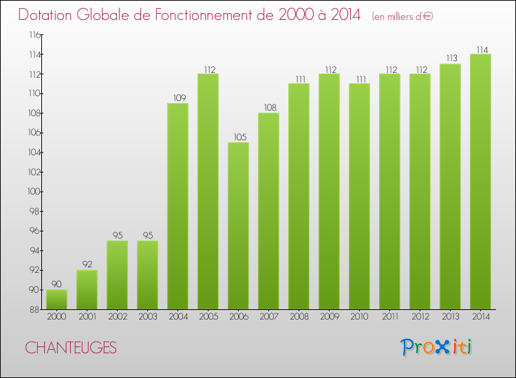 Evolution du montant de la Dotation Globale de Fonctionnement pour la commune de CHANTEUGES de 2000 à 2014 Evolution du montant de la Dotation Globale de Fonctionnement pour CHANTEUGES de 2000 à 2014