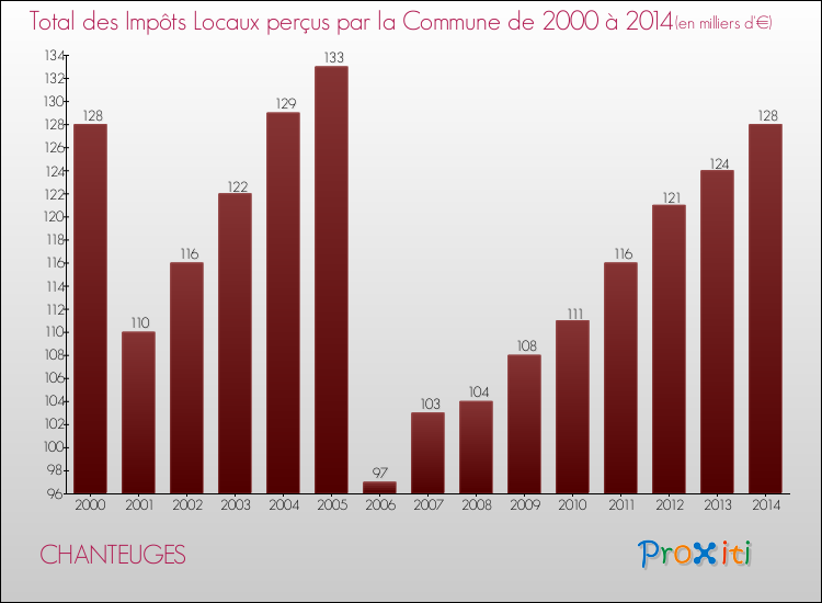 Evolution des Impôts Locaux pour la commune de CHANTEUGES de 2000 à 2014 Evolution des Impôts Locaux pour CHANTEUGES de 2000 à 2014