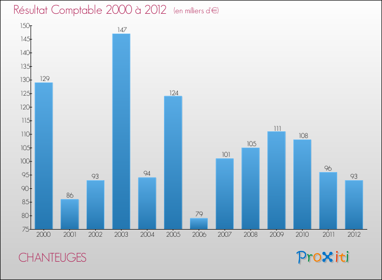 Evolution du résultat comptable pour la commune de CHANTEUGES de 2000 à 2012 Evolution du résultat comptable pour CHANTEUGES de 2000 à 2012