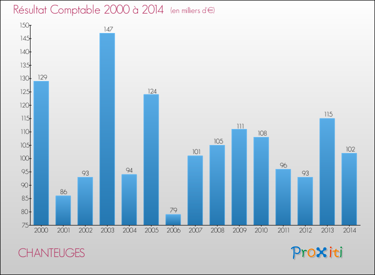 Evolution du résultat comptable pour la commune de CHANTEUGES de 2000 à 2014 Evolution du résultat comptable pour CHANTEUGES de 2000 à 2014