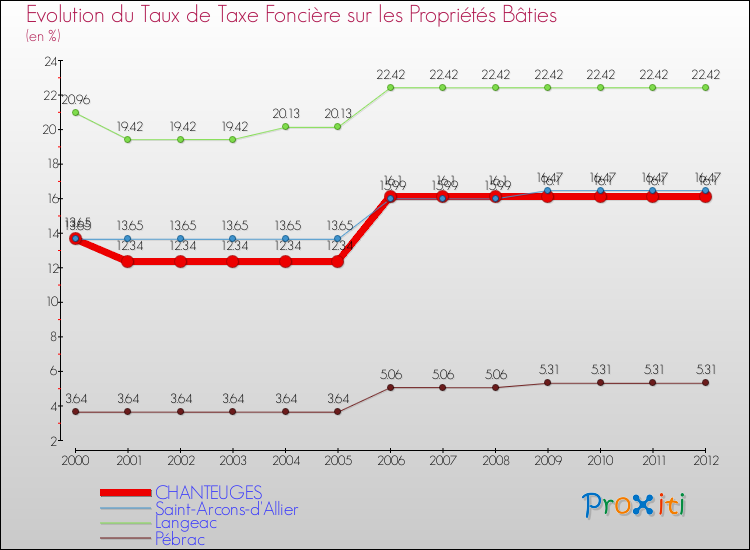Evolution du taux de la taxe foncière sur le bati pour CHANTEUGES et les communes proches de 2000 à 2012 Comparaison des taux de taxe foncière sur le bati pour CHANTEUGES et les communes voisines de 2000 à 2012