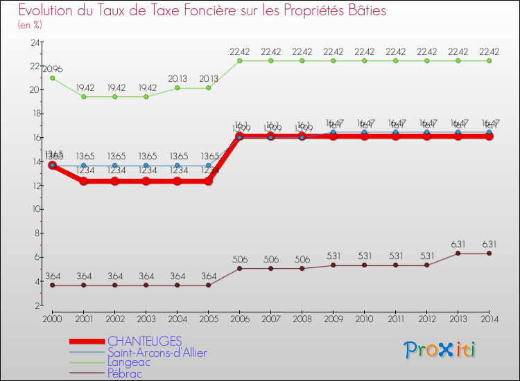 Evolution du taux de la taxe foncière sur le bati pour CHANTEUGES et les communes proches de 2000 à 2014 Comparaison des taux de taxe foncière sur le bati pour CHANTEUGES et les communes voisines de 2000 à 2014