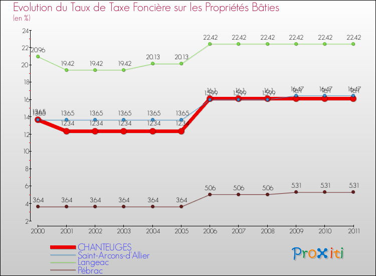 Evolution du taux de la taxe foncière sur le bati pour CHANTEUGES et les communes proches Comparaison des taux de taxe foncière sur le bati pour CHANTEUGES et les communes voisines