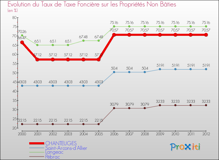 Evolution du taux de la taxe foncière sur les immeubles et terrains non batis pour CHANTEUGES et les communes proches de 2000 à 2012 Comparaison des taux de la taxe foncière sur les immeubles et terrains non batis pour CHANTEUGES et les communes voisines de 2000 à 2012