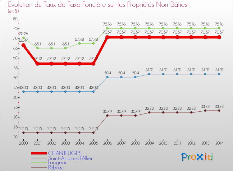 Evolution du taux de la taxe foncière sur les immeubles et terrains non batis pour CHANTEUGES et les communes proches de 2000 à 2014 Comparaison des taux de la taxe foncière sur les immeubles et terrains non batis pour CHANTEUGES et les communes voisines de 2000 à 2014