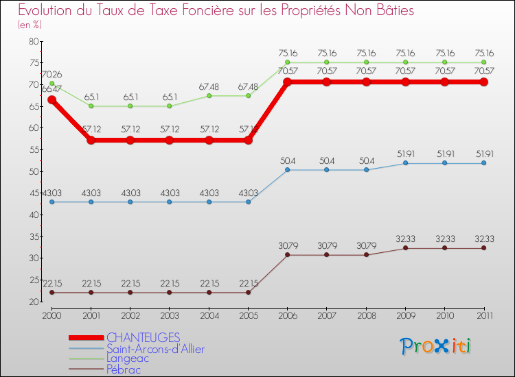 Evolution du taux de la taxe foncière sur les immeubles et terrains non batis pour CHANTEUGES et les communes proches Comparaison des taux de la taxe foncière sur les immeubles et terrains non batis pour CHANTEUGES et les communes voisines