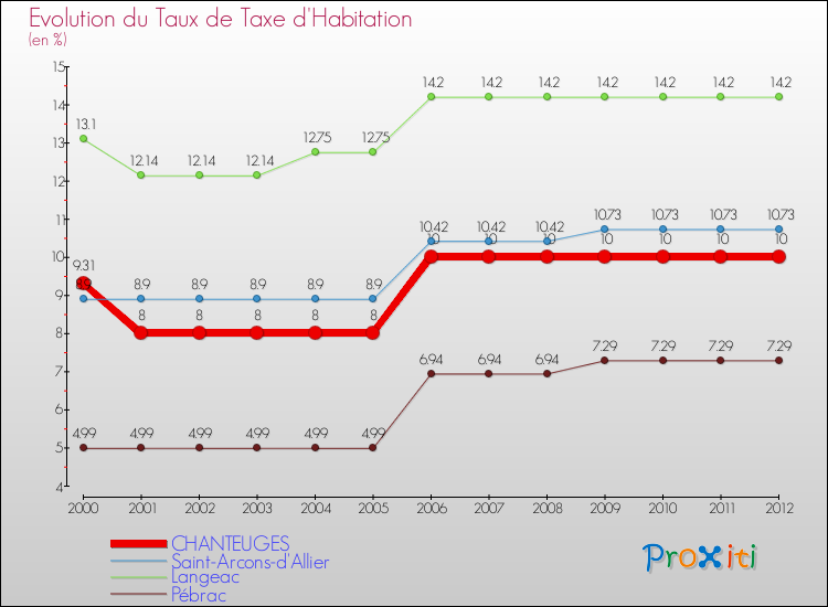 Evolution du taux de la taxe d'habitation pour CHANTEUGES et les communes proches Comparaison des taux de la taxe d'habitation pour CHANTEUGES et les communes voisines