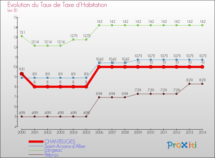 Evolution du taux de la taxe d'habitation pour CHANTEUGES et les communes proches de 2000 à 2014 Comparaison des taux de la taxe d'habitation pour CHANTEUGES et les communes voisines de 2000 à 2014