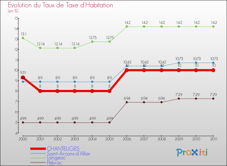 Evolution du taux de la taxe d'habitation pour CHANTEUGES et les communes proches Comparaison des taux de la taxe d'habitation pour CHANTEUGES et les communes voisines