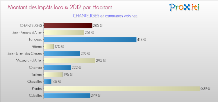 Montant des impôts locaux par Habitant pour CHANTEUGES et les communes proches Comparaison des impôts locaux par habitant pour CHANTEUGES et les communes voisines